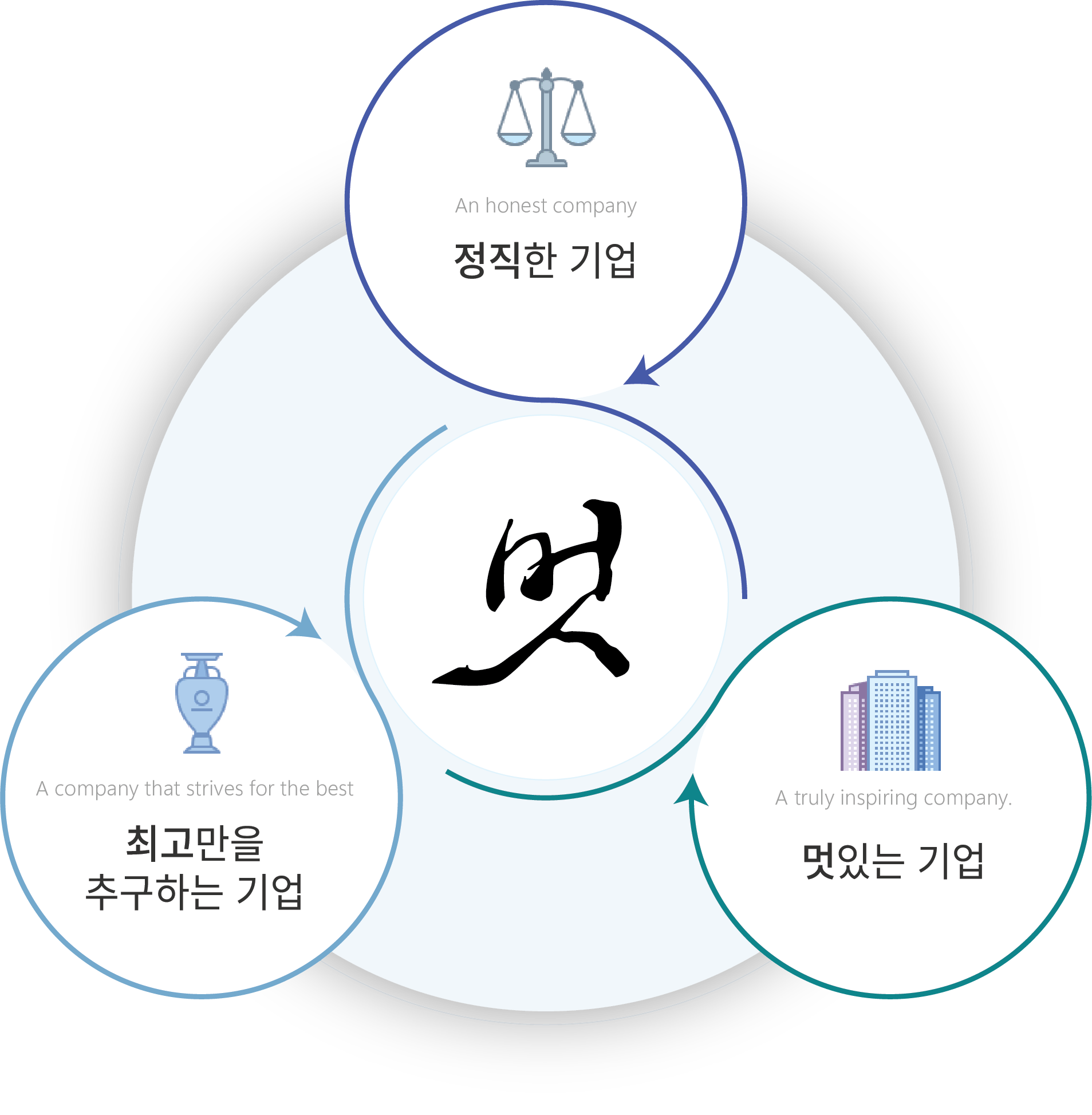 사훈: 정직한 기업, 최고만을 추구하는 기업, 멋있는 기업